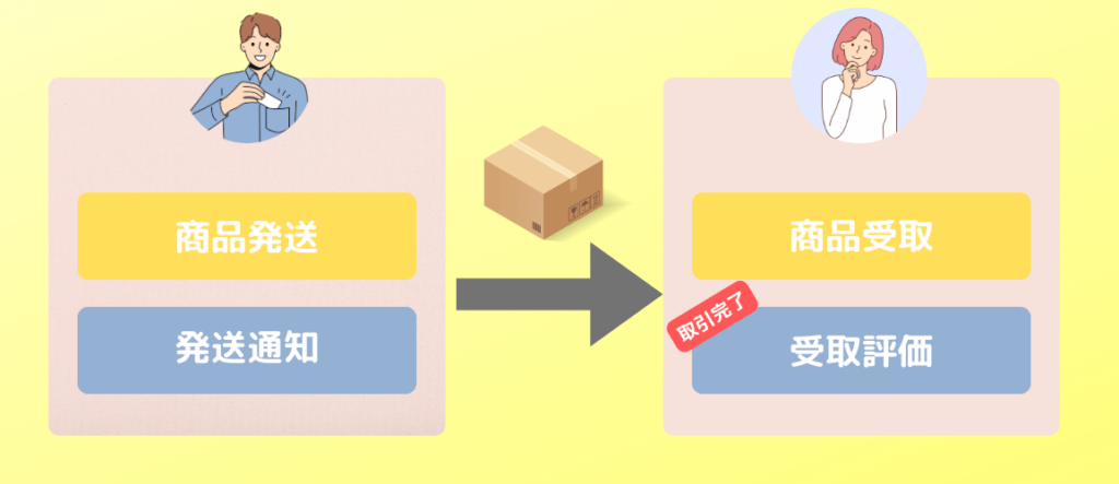 受取評価をして、取引が完了する