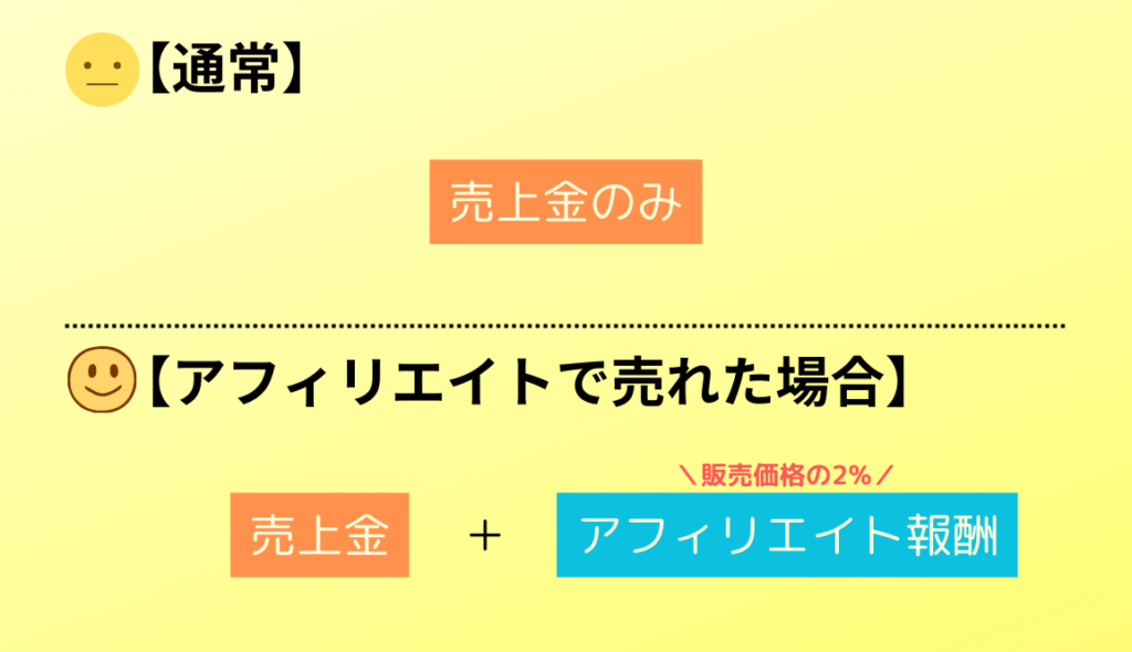 売上金に加えて、アフィリエイト報酬が入る