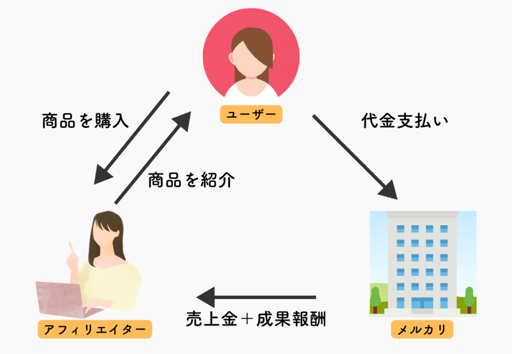 メルカリアンバサダーの仕組み