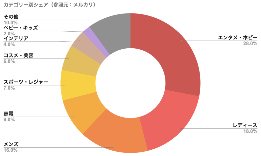 メルカリ、カテゴリー別シェア（円グラフ）