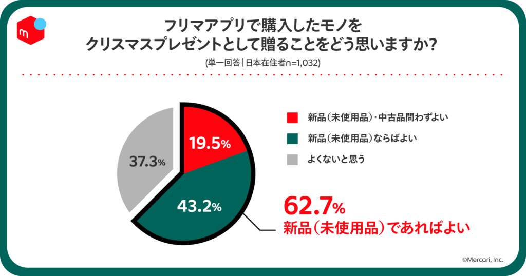 メルカリが行った調査「フリマアプリで購入したモノをクリスマスプレゼントとして贈ることについてどう思うか」