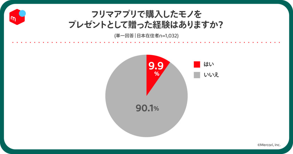 メルカリが行った調査「フリマアプリで購入したモノをプレゼントとして贈った経験があるか」