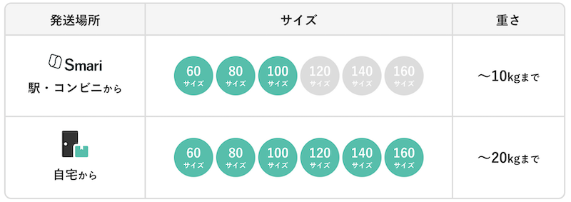 エコメルカリ便で送れるサイズは、発送方法によって異なる